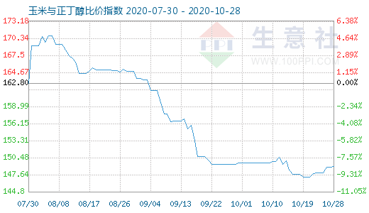 10月28日玉米與正丁醇比價指數圖
