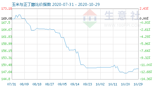 10月29日玉米與正丁醇比價(jià)指數(shù)圖