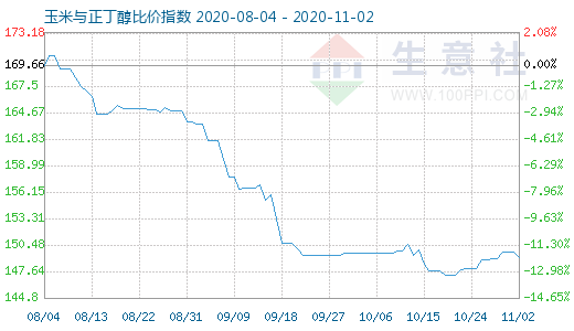 11月2日玉米與正丁醇比價指數圖