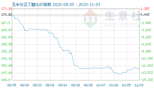 11月3日玉米與正丁醇比價指數(shù)圖