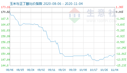 11月4日玉米與正丁醇比價指數(shù)圖