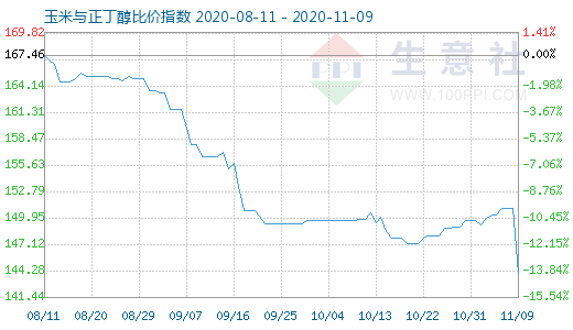 11月9日玉米與正丁醇比價指數圖