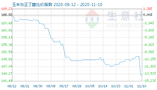 11月10日玉米與正丁醇比價指數(shù)圖