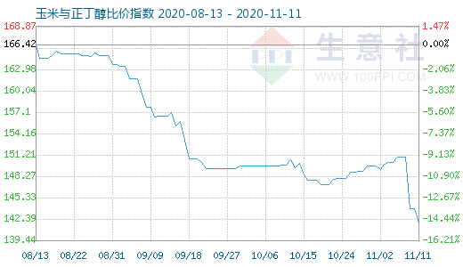 11月11日玉米與正丁醇比價指數圖