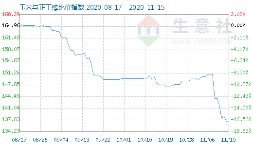 11月15日玉米與正丁醇比價指數(shù)圖
