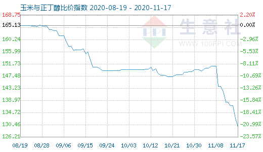 11月17日玉米與正丁醇比價指數圖