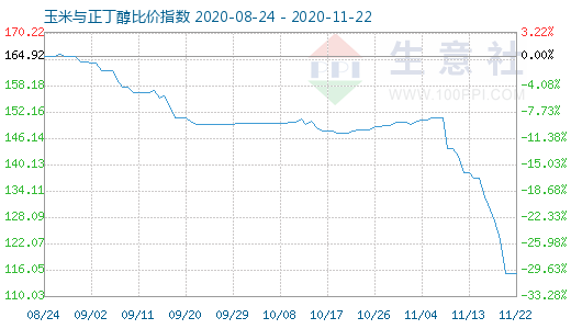 11月22日玉米與正丁醇比價(jià)指數(shù)圖