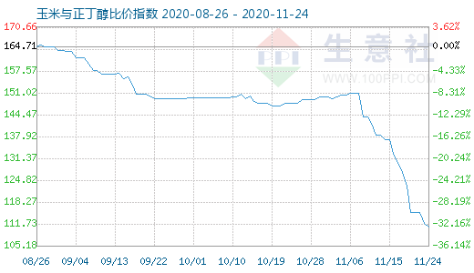 11月24日玉米與正丁醇比價(jià)指數(shù)圖