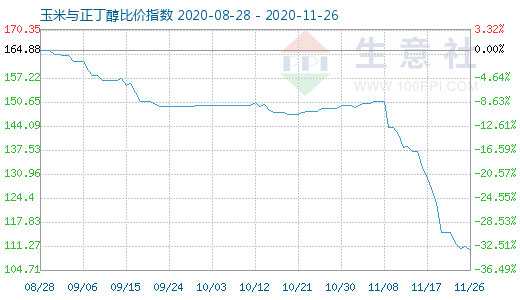 11月26日玉米與正丁醇比價(jià)指數(shù)圖