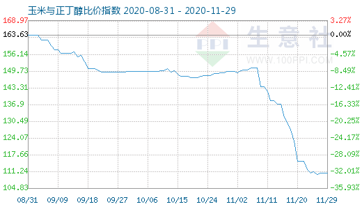 11月29日玉米與正丁醇比價指數(shù)圖