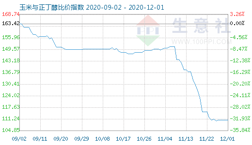12月1日玉米與正丁醇比價指數圖