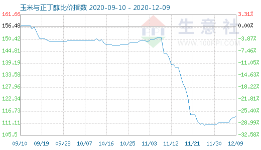 12月9日玉米與正丁醇比價指數(shù)圖