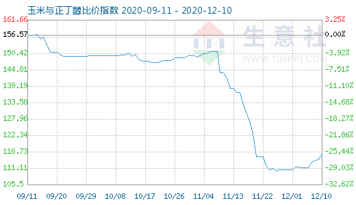 12月10日玉米與正丁醇比價(jià)指數(shù)圖