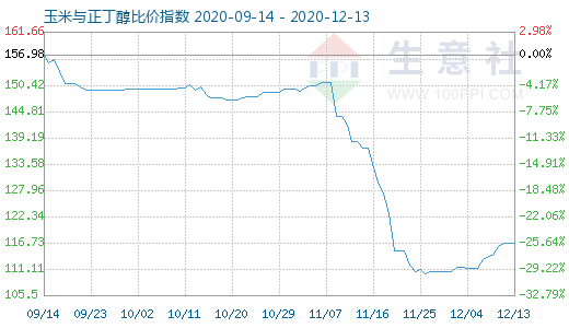 12月13日玉米與正丁醇比價(jià)指數(shù)圖