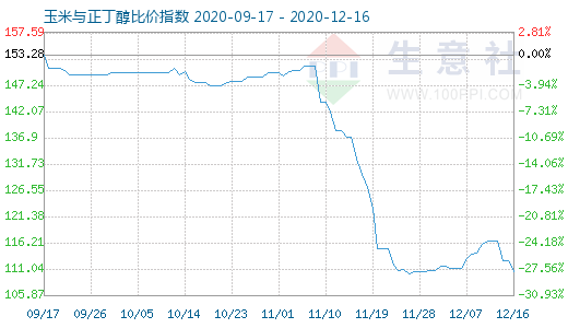 12月16日玉米與正丁醇比價指數圖