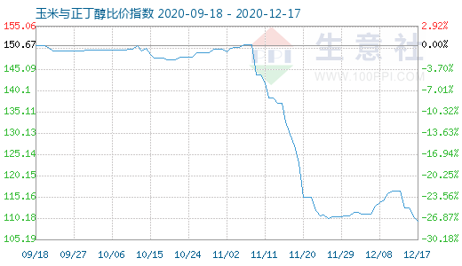12月17日玉米與正丁醇比價指數圖