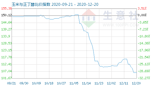 12月20日玉米與正丁醇比價指數圖