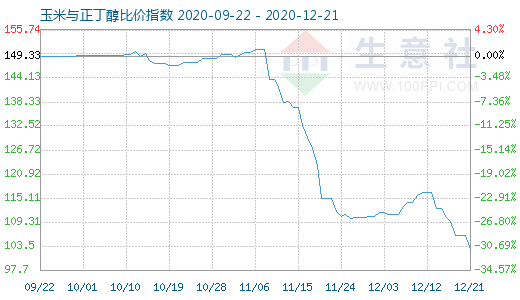 12月21日玉米與正丁醇比價(jià)指數(shù)圖