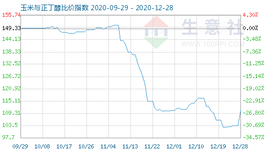 12月28日玉米與正丁醇比價指數圖