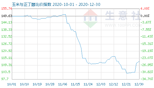 12月30日玉米與正丁醇比價指數圖