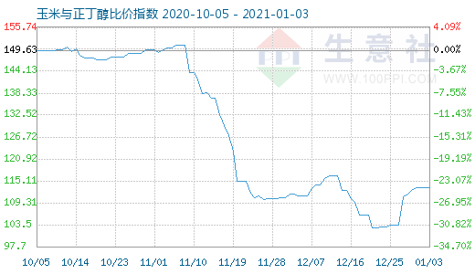 1月3日玉米與正丁醇比價(jià)指數(shù)圖