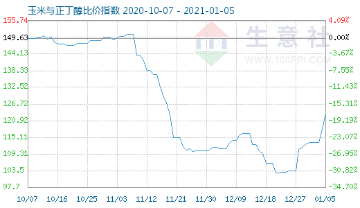 1月5日玉米與正丁醇比價指數(shù)圖