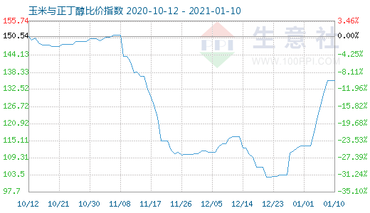 1月10日玉米與正丁醇比價指數(shù)圖