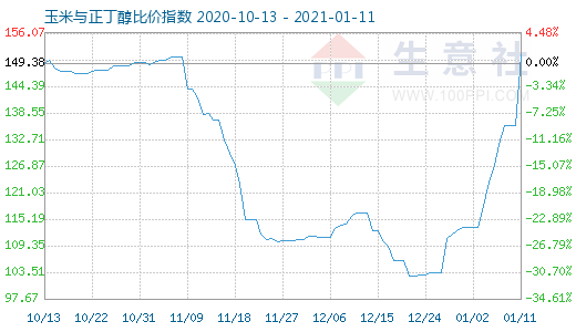 1月11日玉米與正丁醇比價指數圖