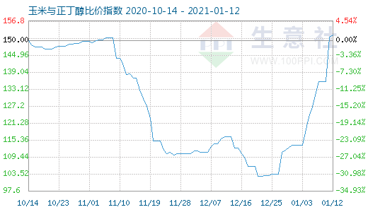1月12日玉米與正丁醇比價指數圖