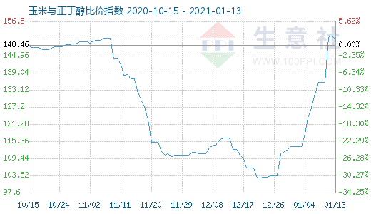 1月13日玉米與正丁醇比價指數(shù)圖