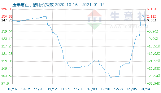 1月14日玉米與正丁醇比價指數圖