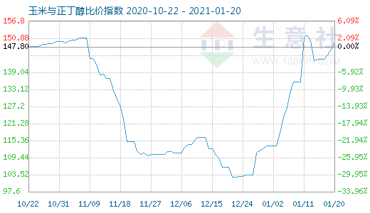 1月20日玉米與正丁醇比價指數(shù)圖