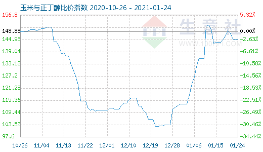 1月24日玉米與正丁醇比價指數圖