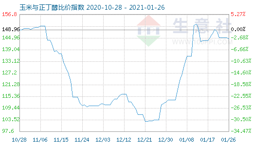 1月26日玉米與正丁醇比價指數(shù)圖