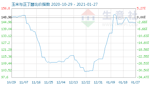 1月27日玉米與正丁醇比價指數圖
