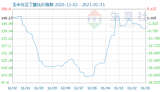 1月31日玉米與正丁醇比價指數圖