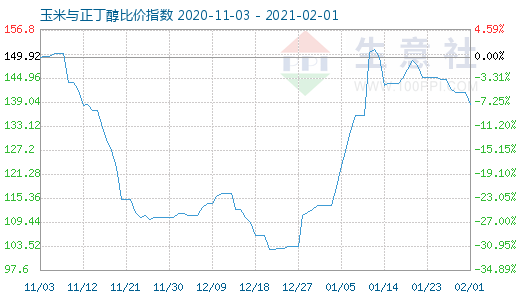 2月1日玉米與正丁醇比價(jià)指數(shù)圖