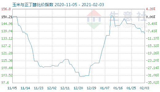 2月3日玉米與正丁醇比價指數(shù)圖