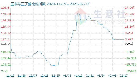 2月17日玉米與正丁醇比價指數(shù)圖