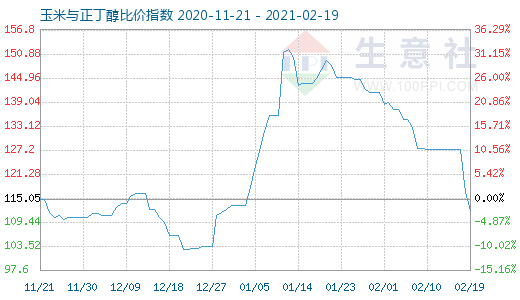 2月19日玉米與正丁醇比價(jià)指數(shù)圖