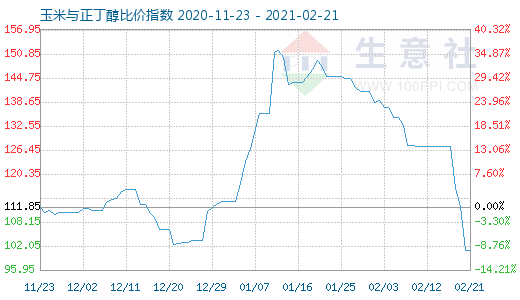 2月21日玉米與正丁醇比價指數圖