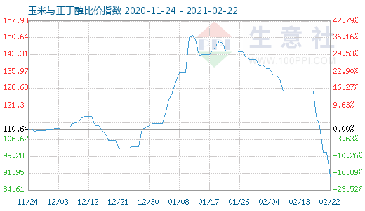 2月22日玉米與正丁醇比價(jià)指數(shù)圖