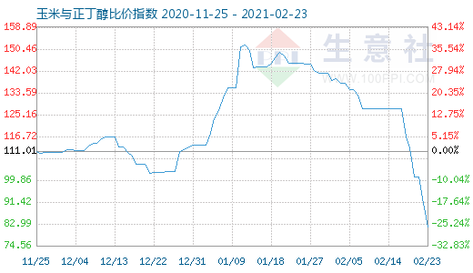 2月23日玉米與正丁醇比價指數圖