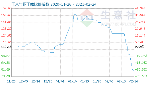 2月24日玉米與正丁醇比價指數(shù)圖