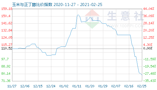 2月25日玉米與正丁醇比價指數圖
