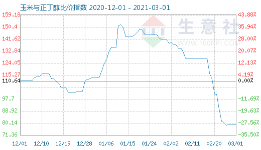 3月1日玉米與正丁醇比價指數圖
