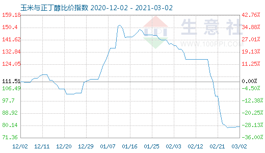 3月2日玉米與正丁醇比價指數(shù)圖