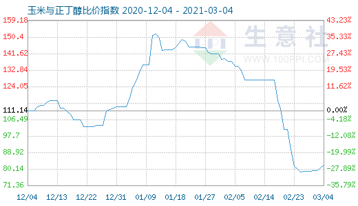 3月4日玉米與正丁醇比價指數圖
