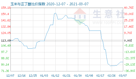 3月7日玉米與正丁醇比價指數圖