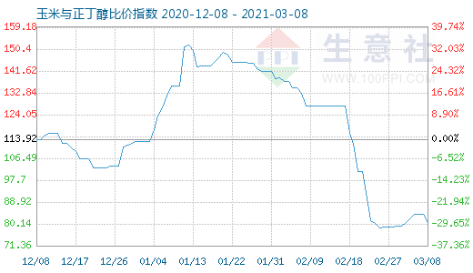 3月8日玉米與正丁醇比價指數圖